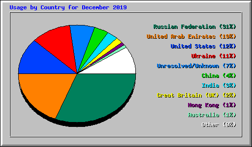 Usage by Country for December 2019