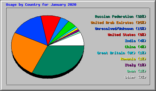 Usage by Country for January 2020