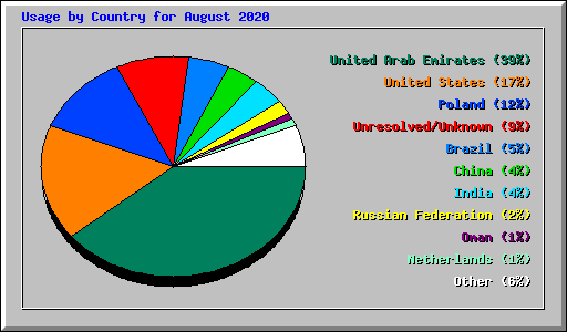 Usage by Country for August 2020