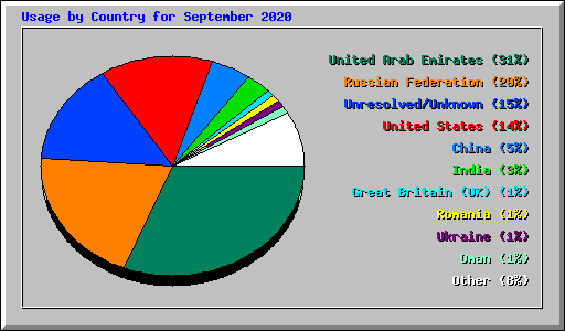 Usage by Country for September 2020