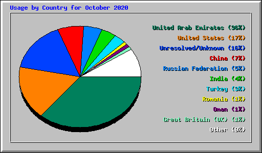Usage by Country for October 2020