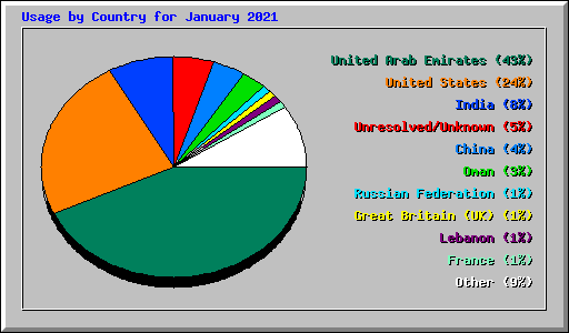 Usage by Country for January 2021