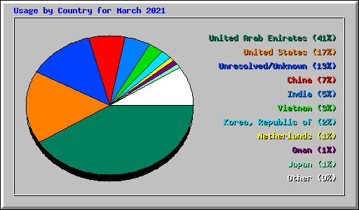 Usage by Country for March 2021