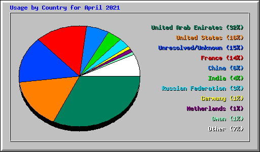 Usage by Country for April 2021