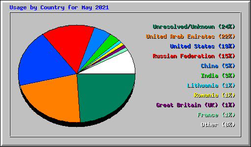 Usage by Country for May 2021