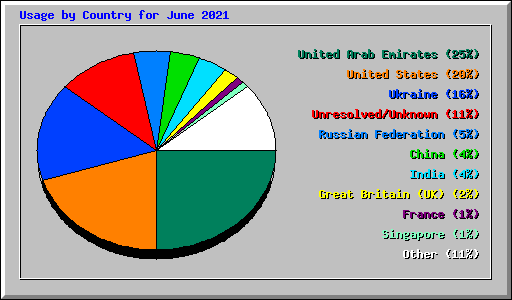 Usage by Country for June 2021