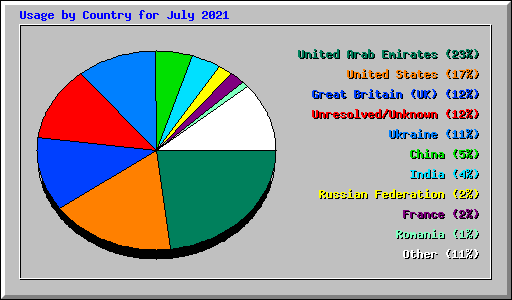 Usage by Country for July 2021
