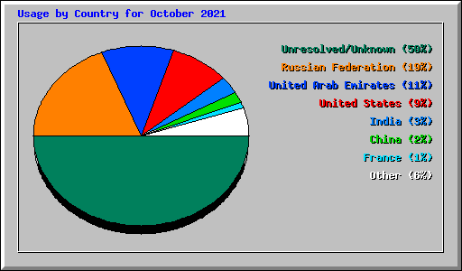 Usage by Country for October 2021