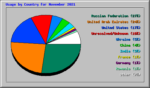 Usage by Country for November 2021