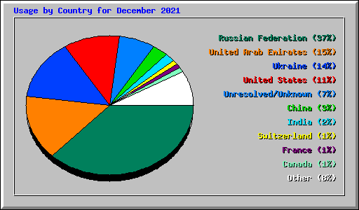 Usage by Country for December 2021