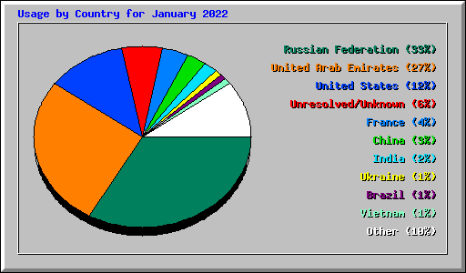Usage by Country for January 2022