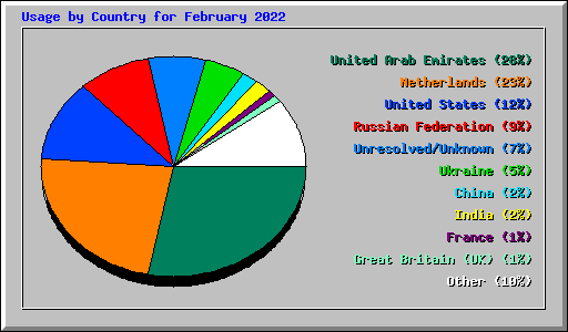 Usage by Country for February 2022