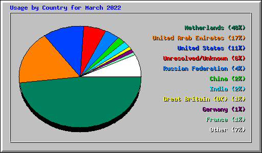 Usage by Country for March 2022