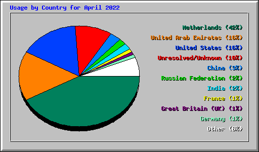 Usage by Country for April 2022