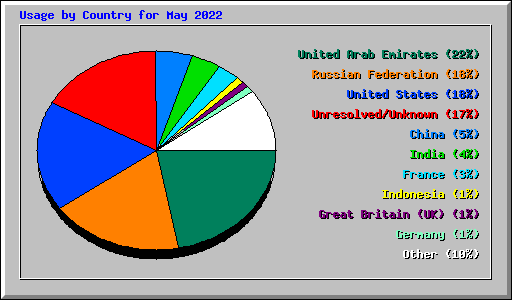 Usage by Country for May 2022