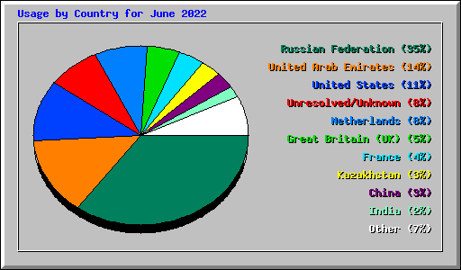 Usage by Country for June 2022
