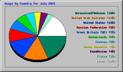Usage by Country for July 2022