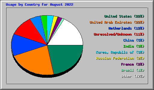 Usage by Country for August 2022
