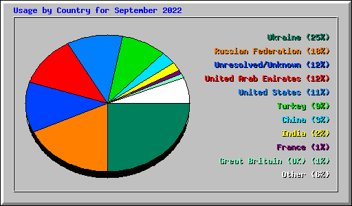 Usage by Country for September 2022