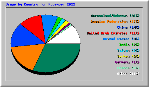 Usage by Country for November 2022