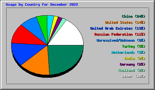 Usage by Country for December 2022