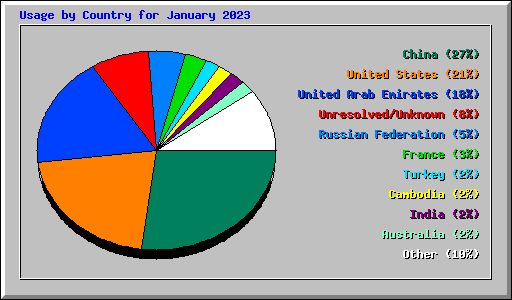 Usage by Country for January 2023