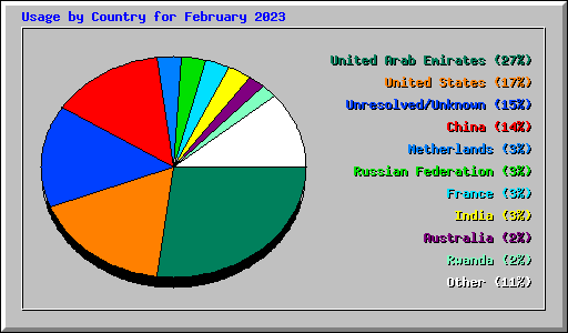 Usage by Country for February 2023