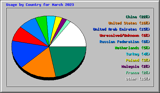 Usage by Country for March 2023