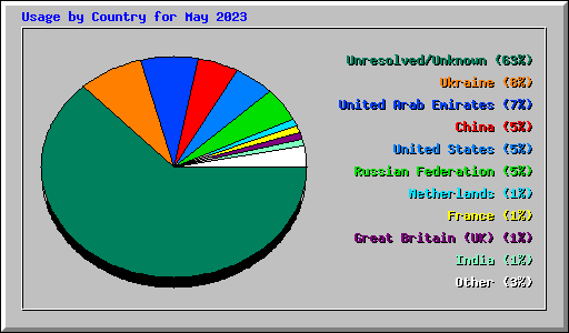 Usage by Country for May 2023