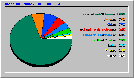 Usage by Country for June 2023
