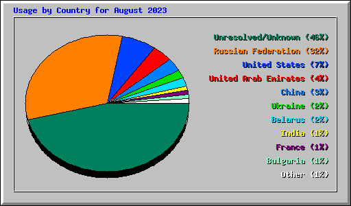 Usage by Country for August 2023