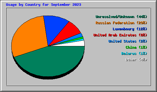 Usage by Country for September 2023