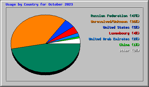 Usage by Country for October 2023