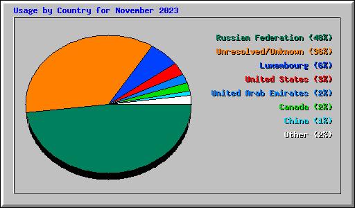 Usage by Country for November 2023