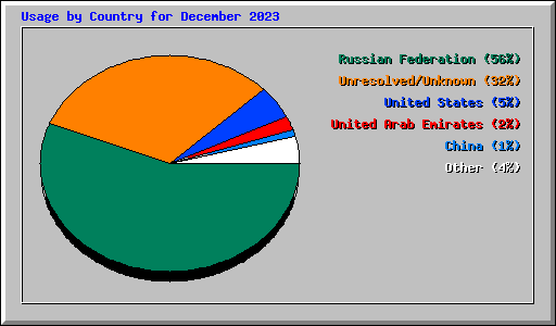 Usage by Country for December 2023