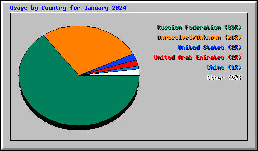 Usage by Country for January 2024