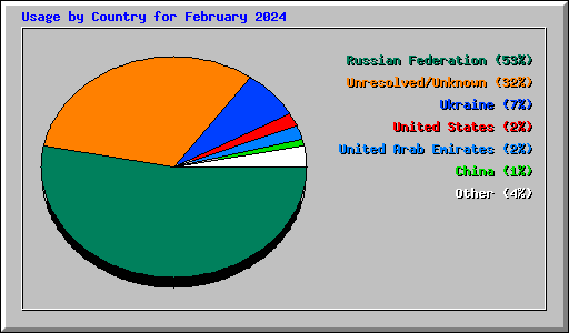 Usage by Country for February 2024