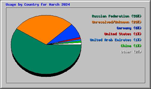 Usage by Country for March 2024
