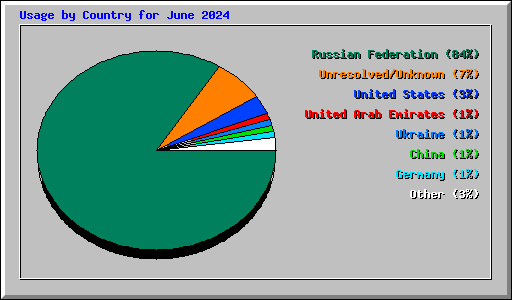 Usage by Country for June 2024