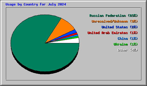 Usage by Country for July 2024