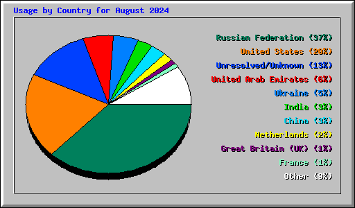 Usage by Country for August 2024