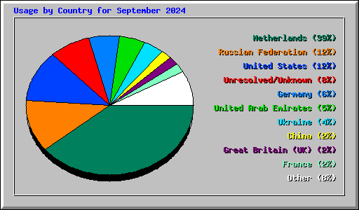 Usage by Country for September 2024
