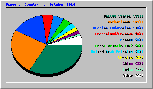 Usage by Country for October 2024
