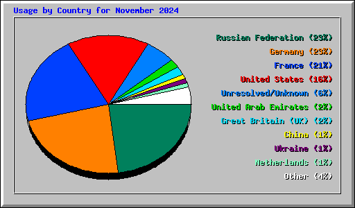 Usage by Country for November 2024
