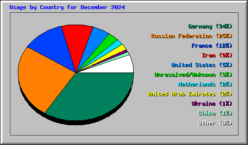 Usage by Country for December 2024