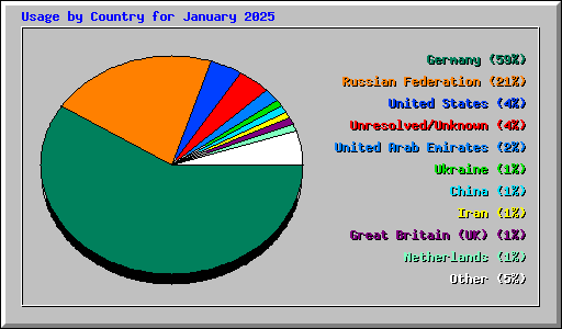 Usage by Country for January 2025