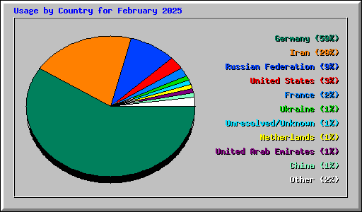Usage by Country for February 2025