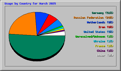 Usage by Country for March 2025