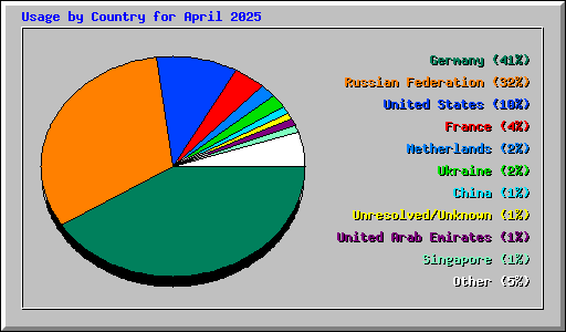 Usage by Country for April 2025