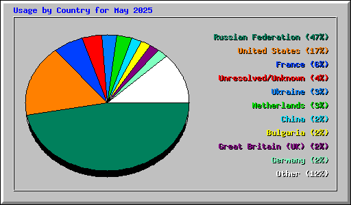 Usage by Country for May 2025